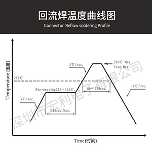 fpc連接器單面接觸連接器供應(yīng)廠家,解讀smt回流焊操作安全注意事項(xiàng).[宏利]